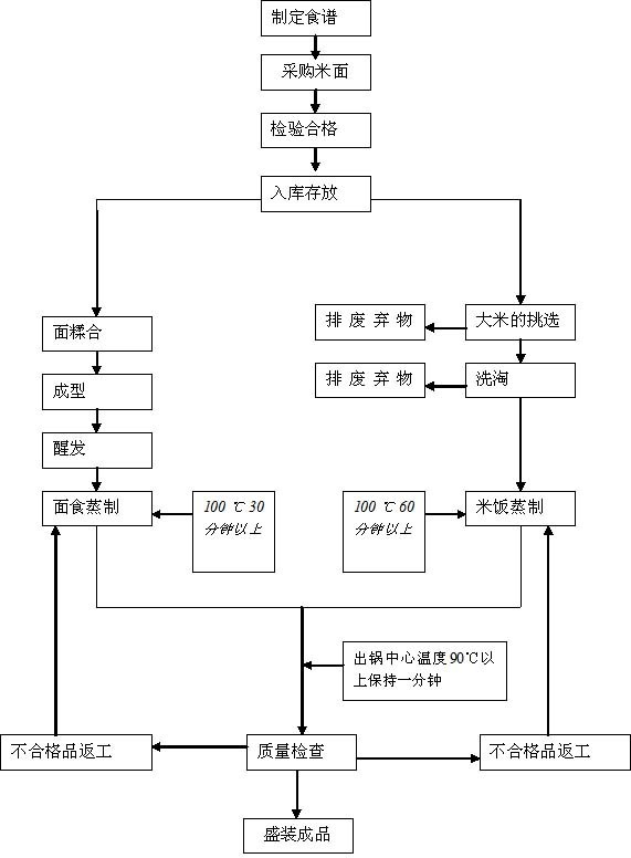 食堂食制作流程图