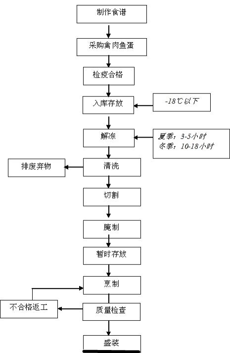 餐饮食品加工流程